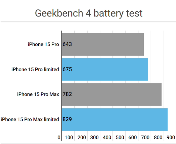 排浦镇apple维修站iPhone15Pro的ProMotion高刷功能耗电吗