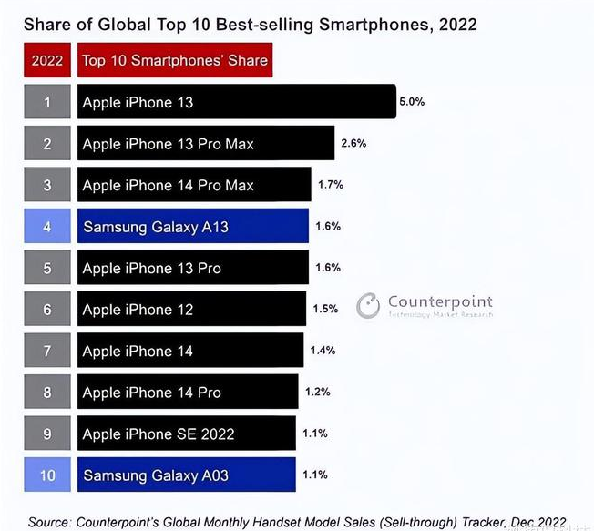 排浦镇苹果维修分享:为什么iPhone14的销量不如iPhone13? 