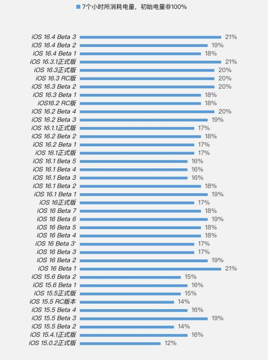 排浦镇苹果手机维修分享iOS 16.4 Beta 3续航跑分等测试结果汇总 