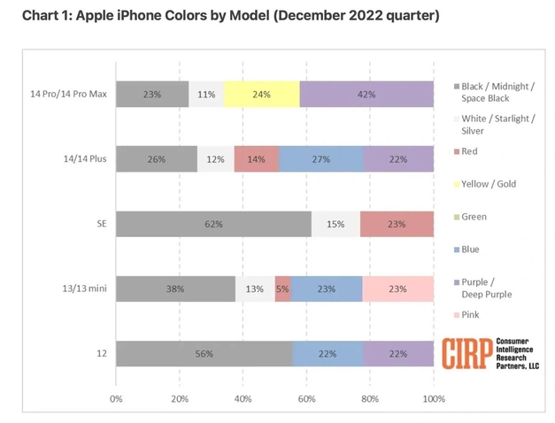 排浦镇苹果维修网点分享：美国用户最喜欢什么颜色的iPhone 14？ 