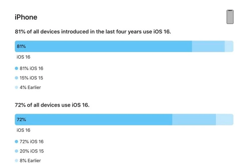 排浦镇苹果手机维修分享iOS 16 / iPadOS 16 安装率 