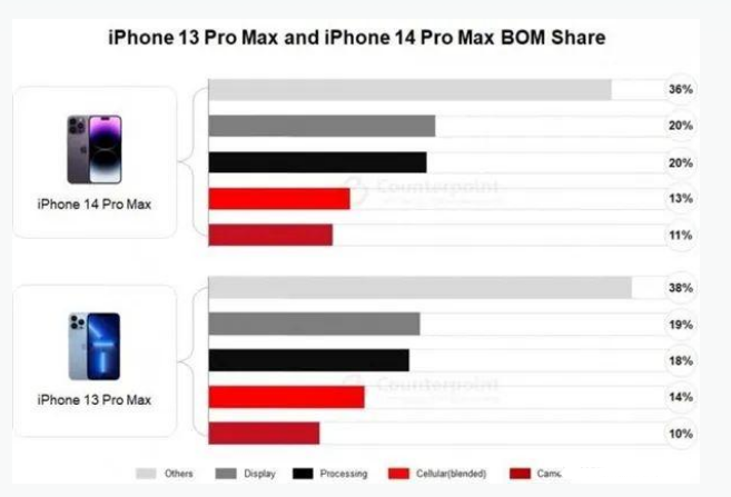 排浦镇苹果手机维修分享iPhone 14 Pro的成本和利润 