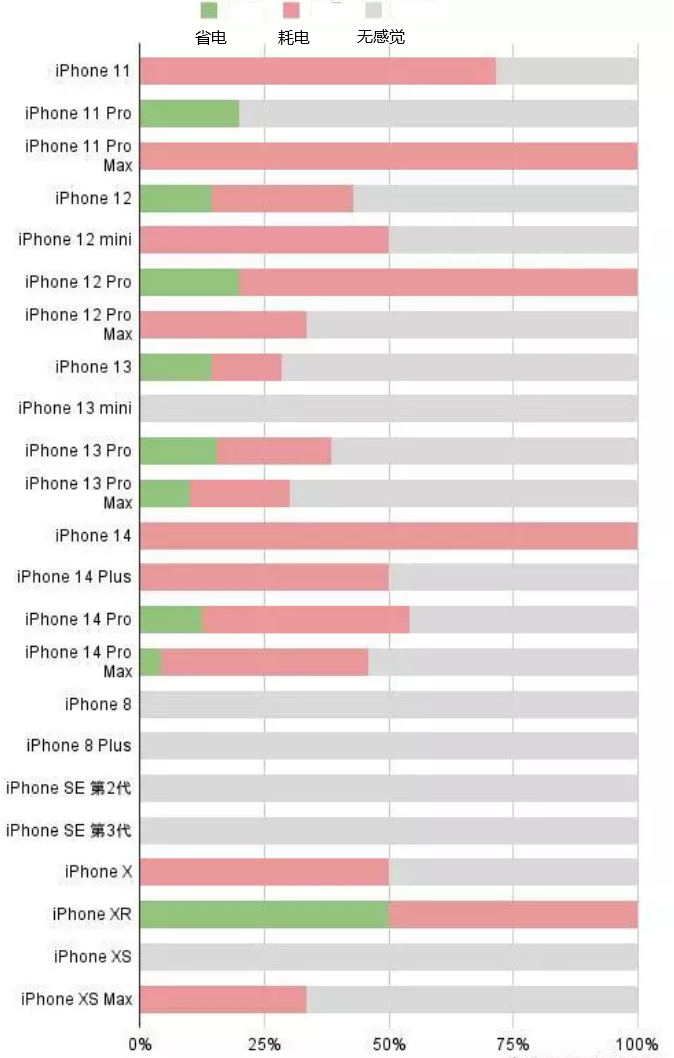 排浦镇苹果手机维修分享iOS16.2太耗电怎么办？iOS16.2续航不好可以降级吗？ 