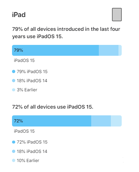排浦镇苹果手机维修分享iOS 16将至，iOS 15安装率怎么样 