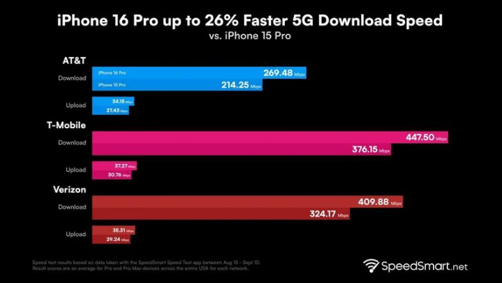 排浦镇苹果手机维修分享iPhone 16 Pro 系列的 5G 速度 