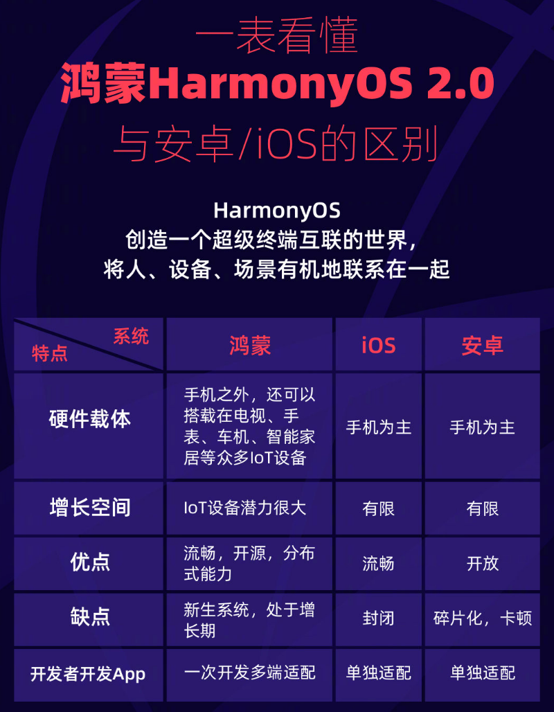 排浦镇苹果手机维修分享华为鸿蒙 OS 与安卓以及 iOS 都有什么区别 