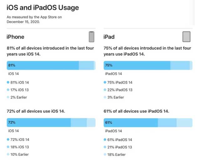 排浦镇苹果手机维修分享有多少用户更新了 iOS 14 
