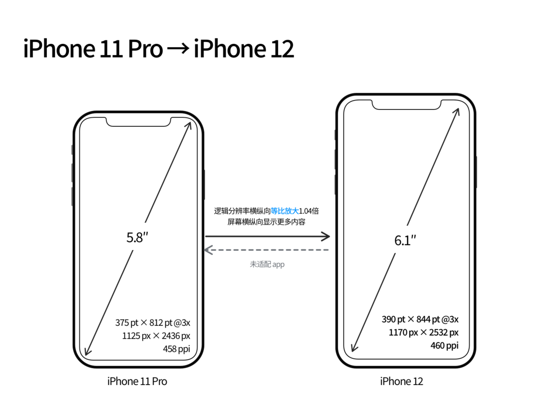 排浦镇苹果手机维修分享iPhone 12 mini 和 iPhone 12 Pro 的尺寸变化会改变显示内容吗 